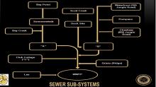 Edisto Beach Sewer System